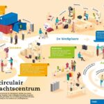 Circulair ambachtscentrum geeft afval waarde!